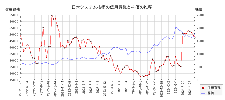 日本システム技術の信用買残と株価のチャート