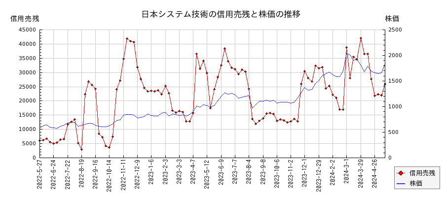 日本システム技術の信用売残と株価のチャート