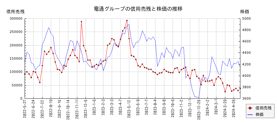 電通グループの信用売残と株価のチャート