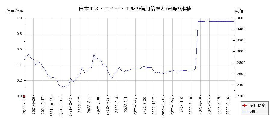 日本エス・エイチ・エルの信用倍率と株価のチャート