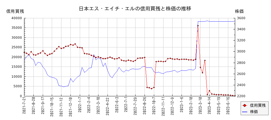 日本エス・エイチ・エルの信用買残と株価のチャート