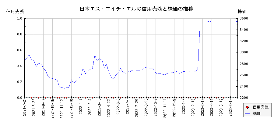 日本エス・エイチ・エルの信用売残と株価のチャート