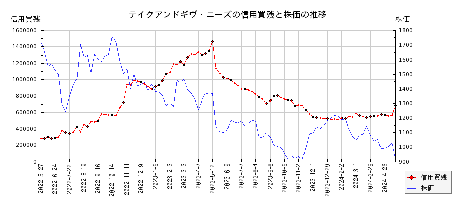 テイクアンドギヴ・ニーズの信用買残と株価のチャート