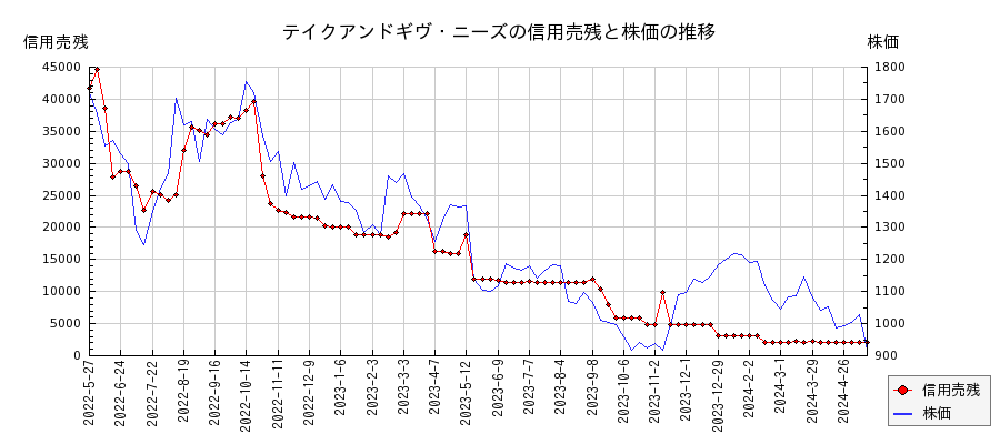 テイクアンドギヴ・ニーズの信用売残と株価のチャート