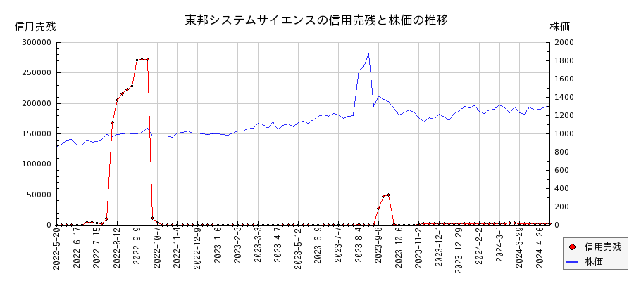 東邦システムサイエンスの信用売残と株価のチャート