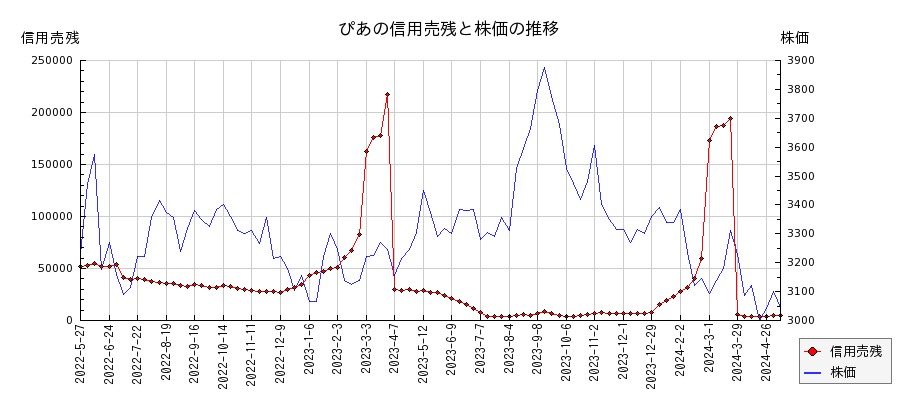 ぴあの信用売残と株価のチャート