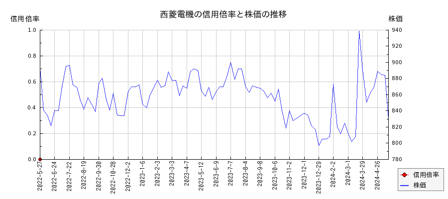 西菱電機の信用倍率と株価のチャート