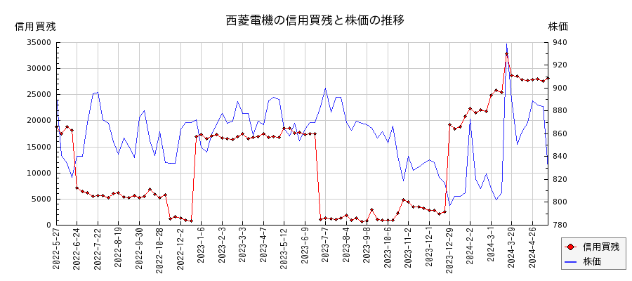 西菱電機の信用買残と株価のチャート