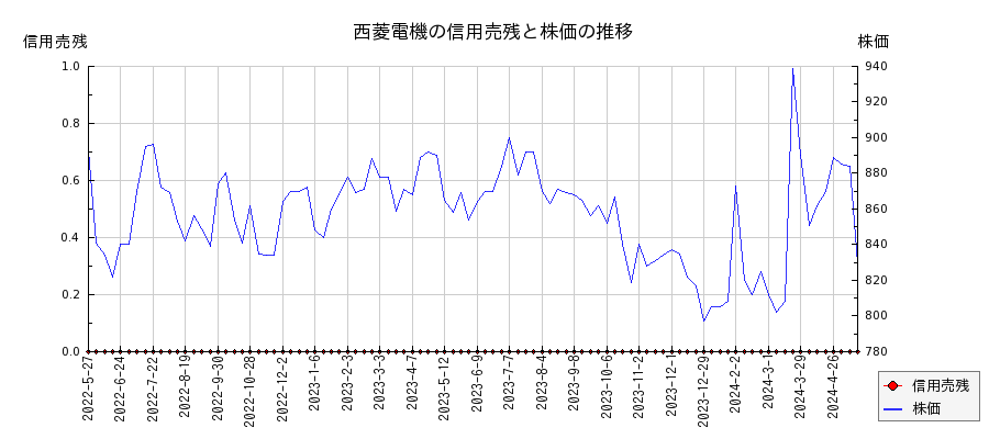 西菱電機の信用売残と株価のチャート