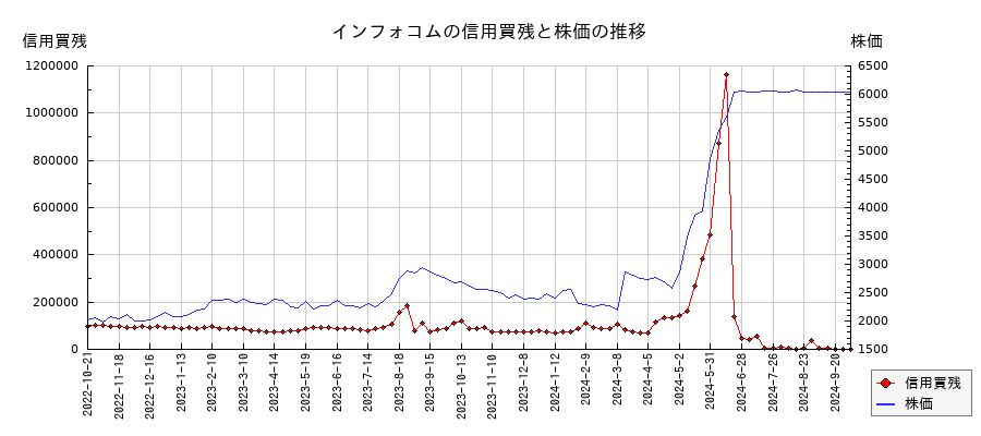 インフォコムの信用買残と株価のチャート
