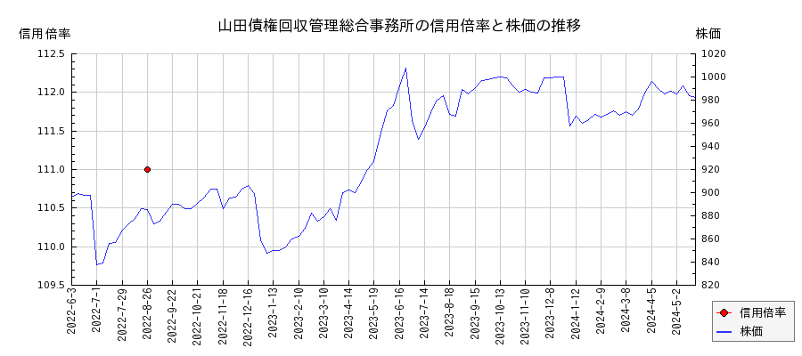 山田債権回収管理総合事務所の信用倍率と株価のチャート