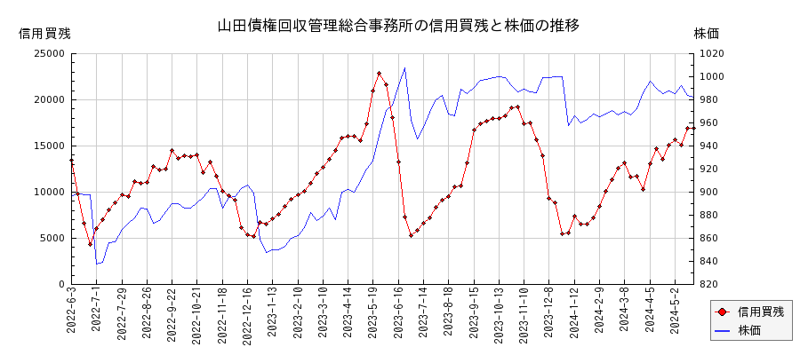 山田債権回収管理総合事務所の信用買残と株価のチャート