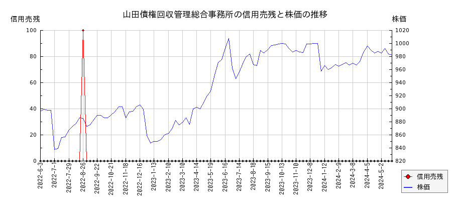 山田債権回収管理総合事務所の信用売残と株価のチャート
