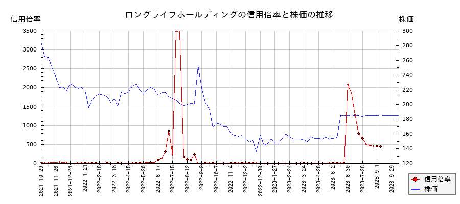 ロングライフホールディングの信用倍率と株価のチャート