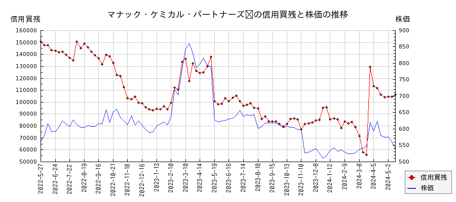 マナック・ケミカル・パートナーズ	の信用買残と株価のチャート