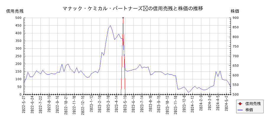 マナック・ケミカル・パートナーズ	の信用売残と株価のチャート