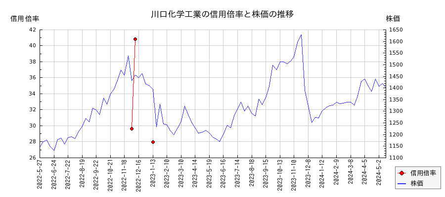 川口化学工業の信用倍率と株価のチャート
