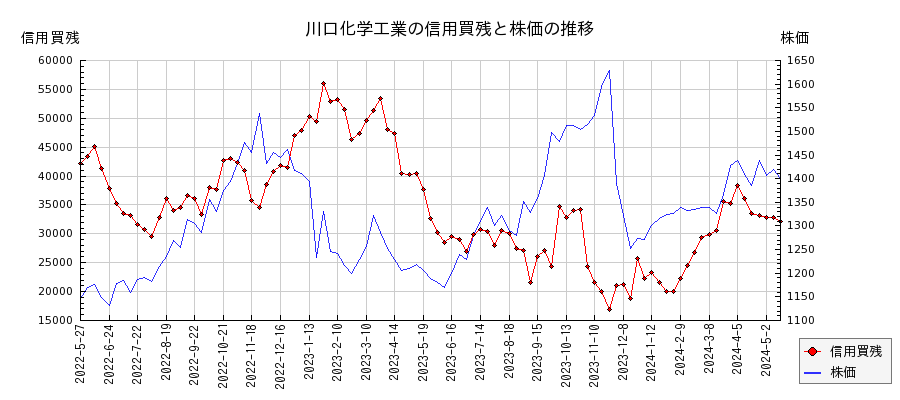 川口化学工業の信用買残と株価のチャート