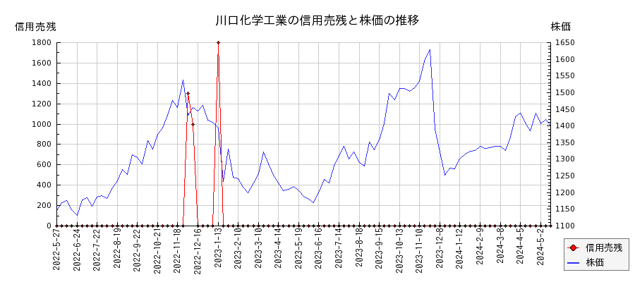 川口化学工業の信用売残と株価のチャート