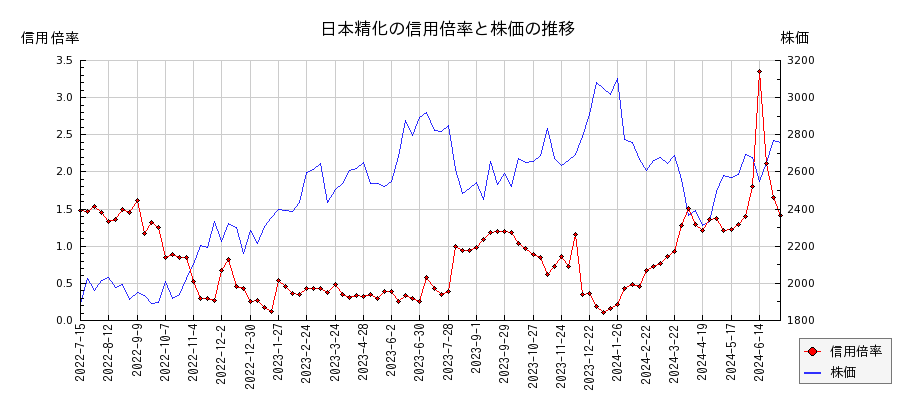 日本精化の信用倍率と株価のチャート