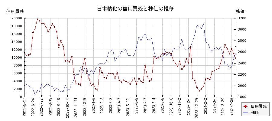 日本精化の信用買残と株価のチャート