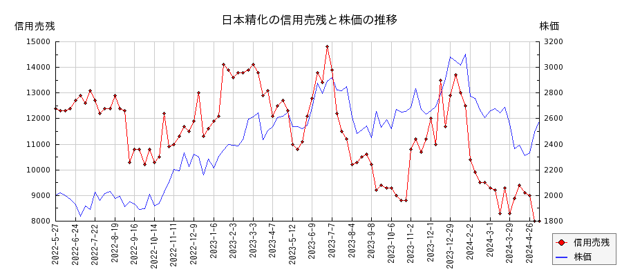 日本精化の信用売残と株価のチャート