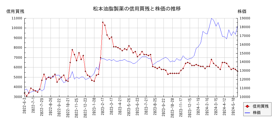松本油脂製薬の信用買残と株価のチャート