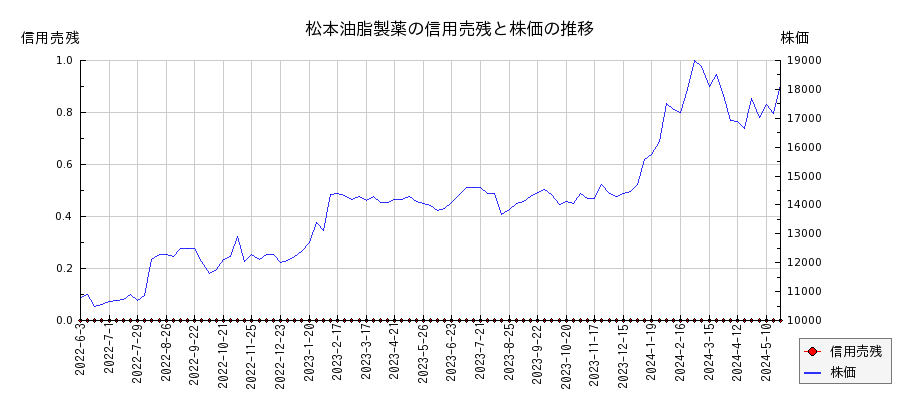 松本油脂製薬の信用売残と株価のチャート