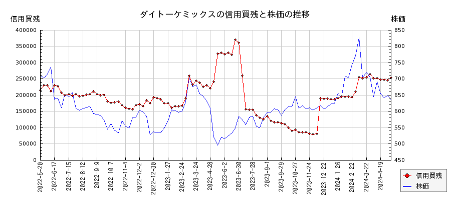 ダイトーケミックスの信用買残と株価のチャート