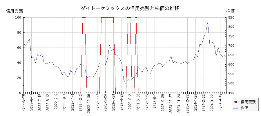 ダイトーケミックスの信用売残と株価のチャート