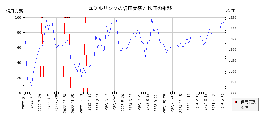 ユミルリンクの信用売残と株価のチャート
