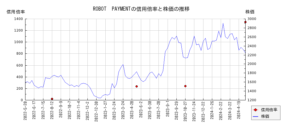 ROBOT　PAYMENTの信用倍率と株価のチャート