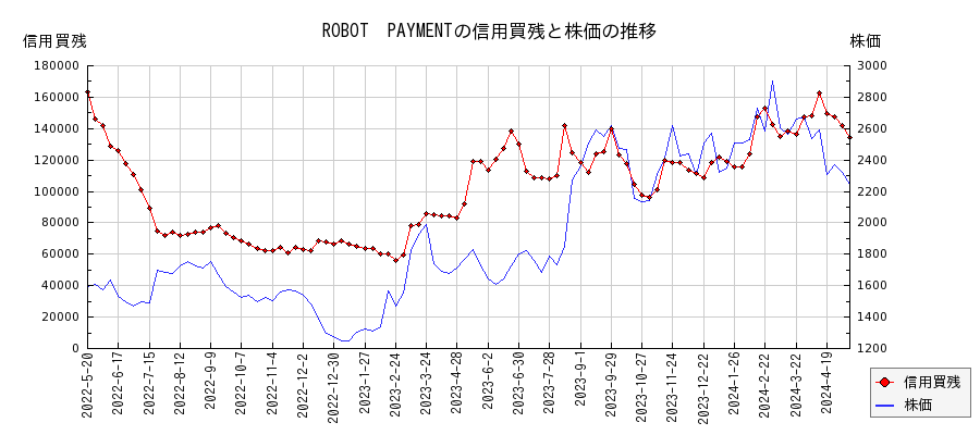 ROBOT　PAYMENTの信用買残と株価のチャート