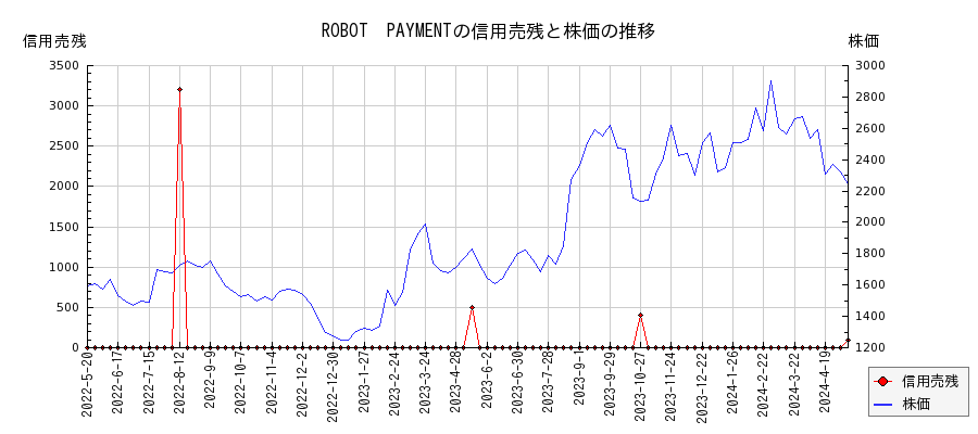 ROBOT　PAYMENTの信用売残と株価のチャート