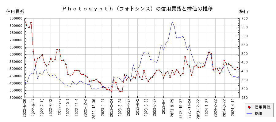 Ｐｈｏｔｏｓｙｎｔｈ（フォトシンス）の信用買残と株価のチャート