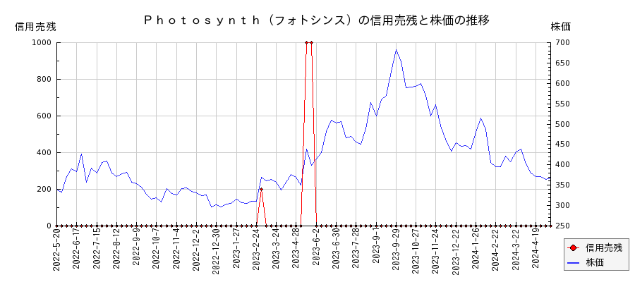 Ｐｈｏｔｏｓｙｎｔｈ（フォトシンス）の信用売残と株価のチャート