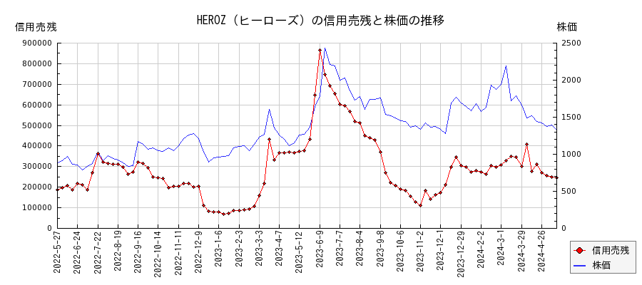HEROZ（ヒーローズ）の信用売残と株価のチャート