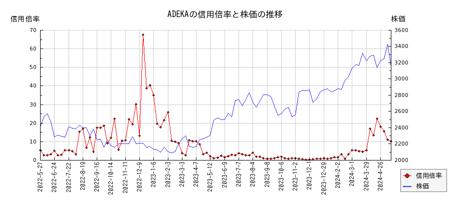 ADEKAの信用倍率と株価のチャート