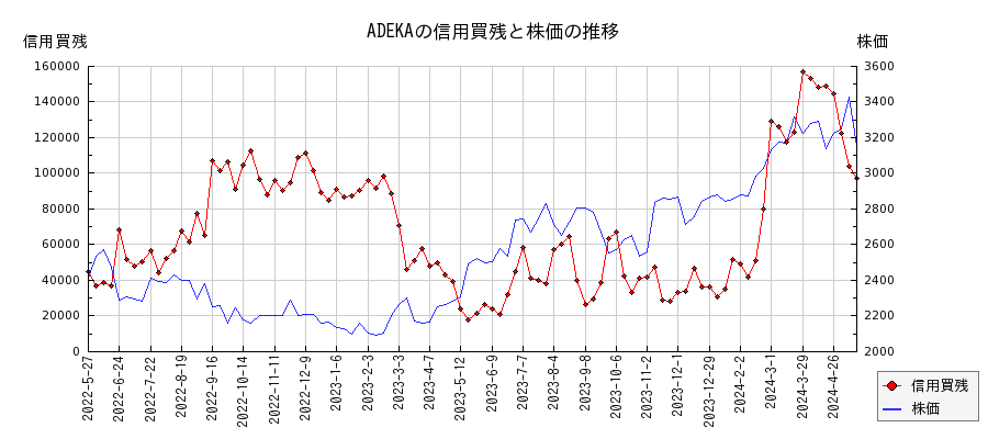 ADEKAの信用買残と株価のチャート