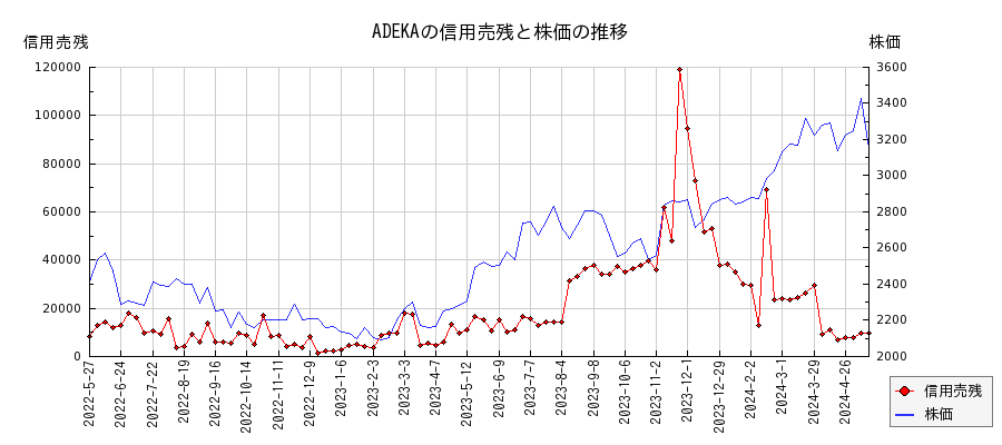ADEKAの信用売残と株価のチャート