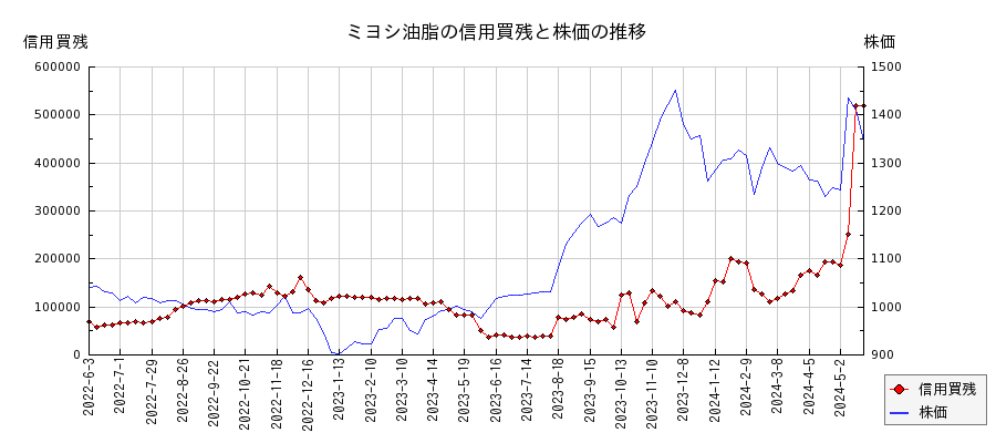 ミヨシ油脂の信用買残と株価のチャート