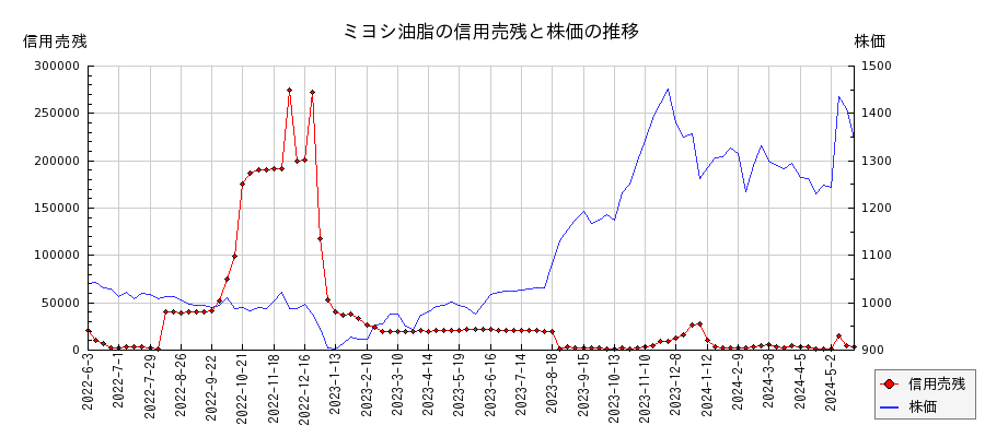 ミヨシ油脂の信用売残と株価のチャート