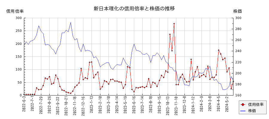新日本理化の信用倍率と株価のチャート
