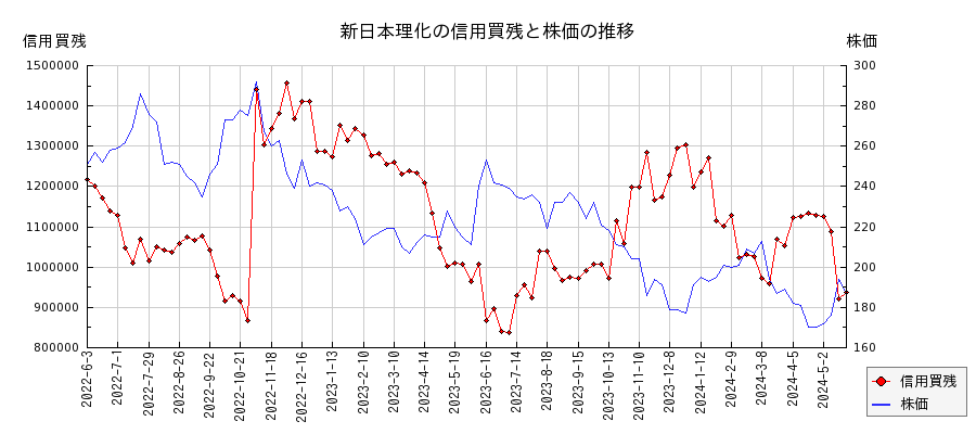 新日本理化の信用買残と株価のチャート