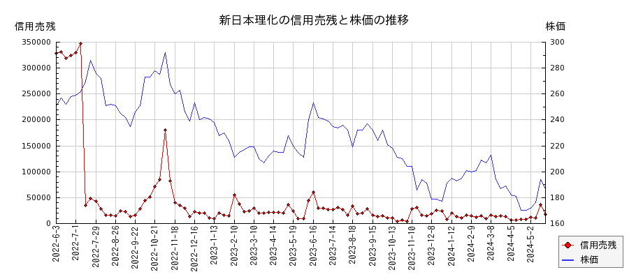 新日本理化の信用売残と株価のチャート