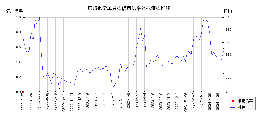 東邦化学工業の信用倍率と株価のチャート