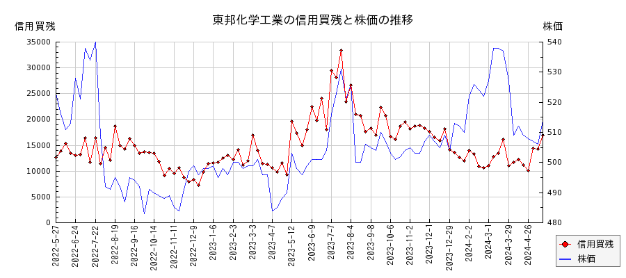 東邦化学工業の信用買残と株価のチャート