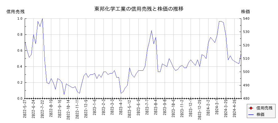 東邦化学工業の信用売残と株価のチャート