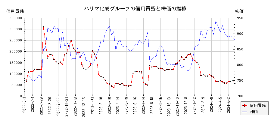 ハリマ化成グループの信用買残と株価のチャート