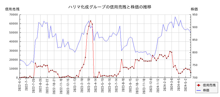 ハリマ化成グループの信用売残と株価のチャート